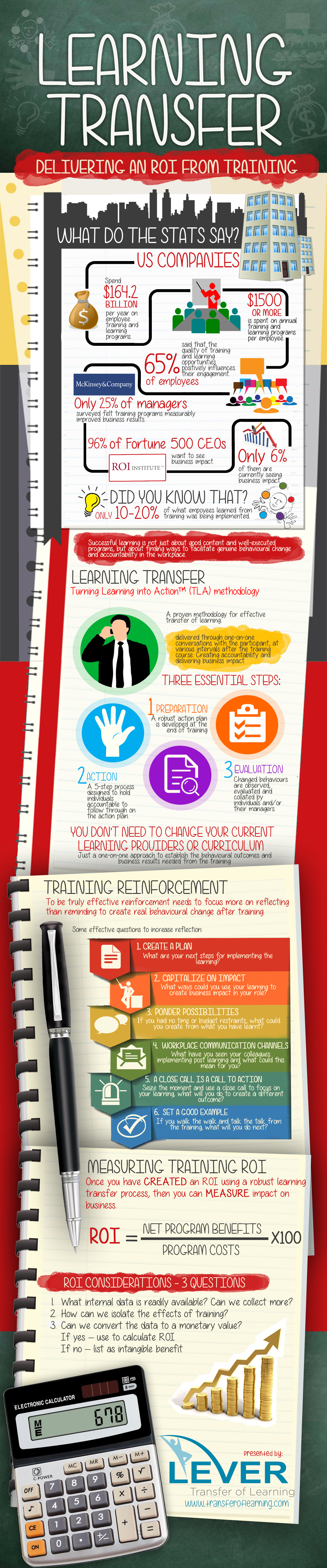 Learning Transfer Infographic by Lever - Transfer of Learning